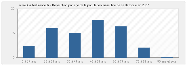 Répartition par âge de la population masculine de La Bazoque en 2007